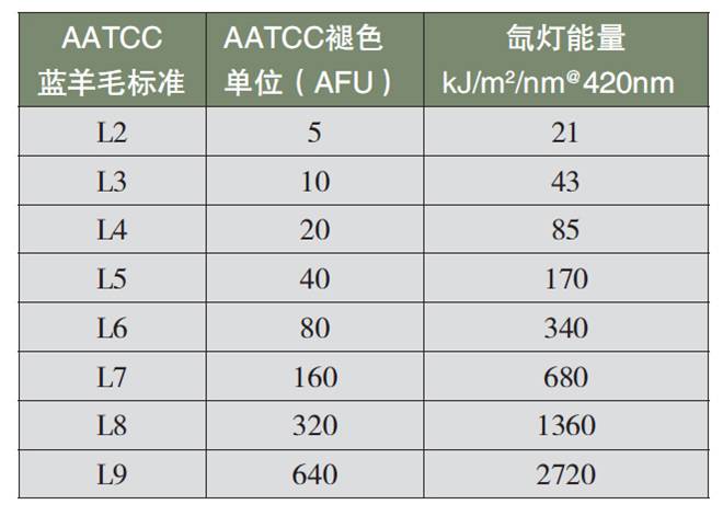 专家谈耐光色牢度检测相关问题