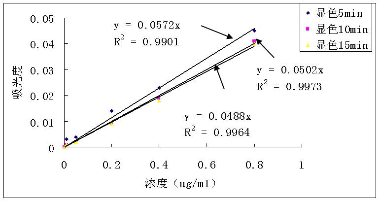 絮用纤维制品余氯测试方法研究