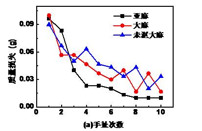 斯特洛仪测量麻束纤维强力时应关注的问题