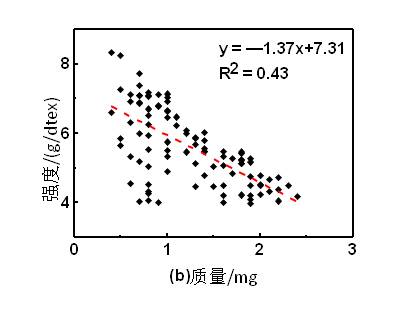 斯特洛仪测量麻束纤维强力时应关注的问题