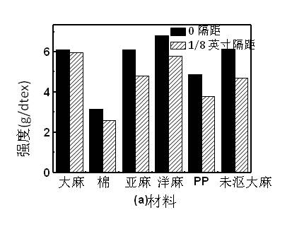 斯特洛仪测量麻束纤维强力时应关注的问题