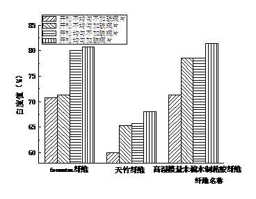 FZ/T50013-2008《纤维素纤维白度试验方法 蓝光漫反射因数法》