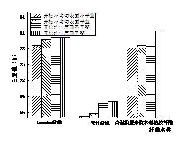 FZ/T50013-2008《纤维素纤维白度试验方法 蓝光漫反射因数法》