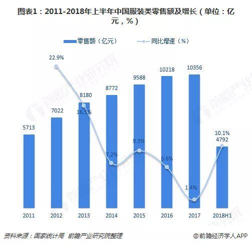 2018年中国服装消费市场现状及趋势