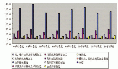2010年上半年上海纺织服装行业经济运行简析