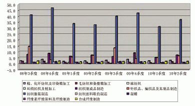 2010年上半年上海纺织服装行业经济运行简析