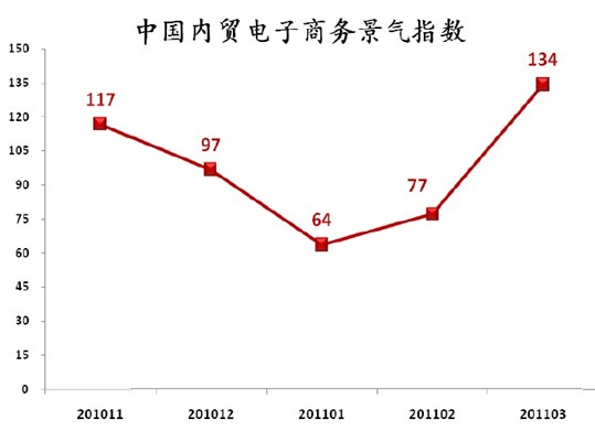 阿里巴巴预计二季度我国内贸或将显著升温