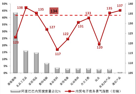 阿里巴巴预计二季度我国内贸或将显著升温