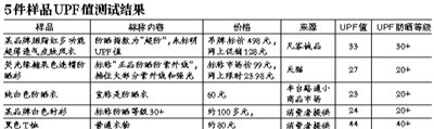 调查称热销防晒衣多难防紫外线 与普通衣物无异