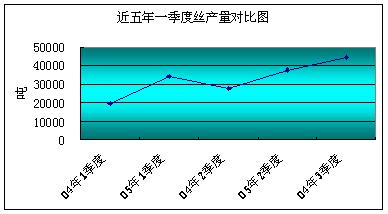 2008年一季度纺织行业规模以上企业丝产量超4万吨