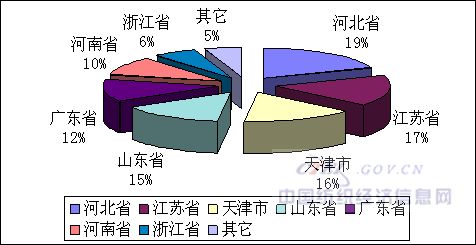 1-11月规模以上企业绒线产量地区分布情况(图文) 1-11月规模以上企业绒线产量地区分布情况(图文)