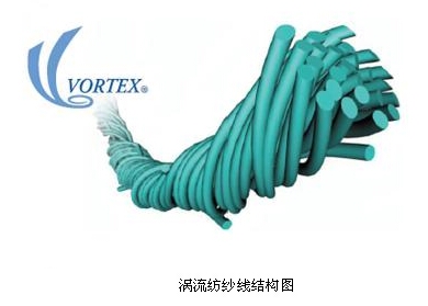 本网专稿：我国涡流纺纱产品开发亟待突破