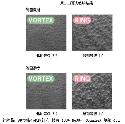 本网专稿：我国涡流纺纱产品开发亟待突破