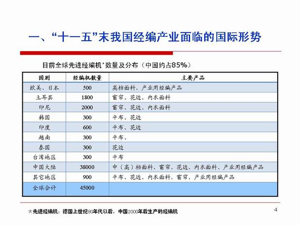 “十一五”末我国经编产业面临的国际形势