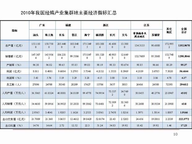 “十一五”末我国经编产业的发展状况