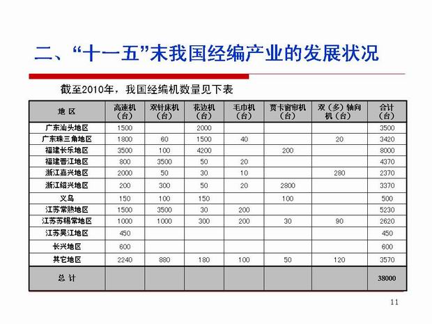 “十一五”末我国经编产业的发展状况