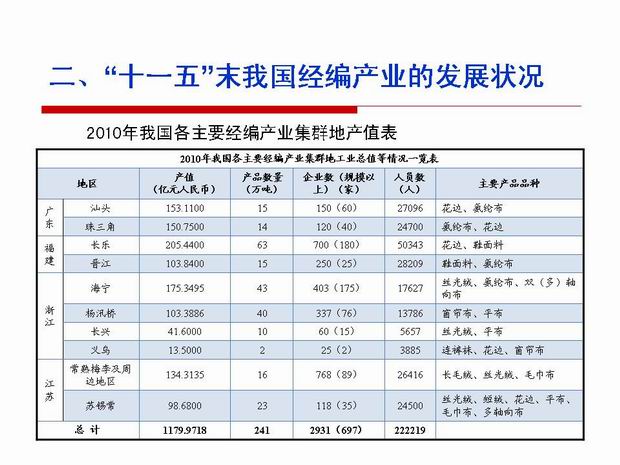 “十一五”末我国经编产业的发展状况