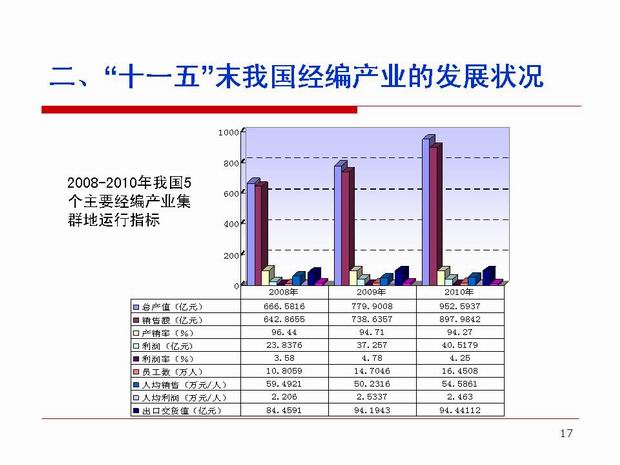 “十一五”末我国经编产业的发展状况