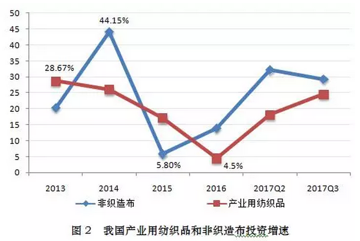 2017年三季度产业用纺织品行业经济运行分析
