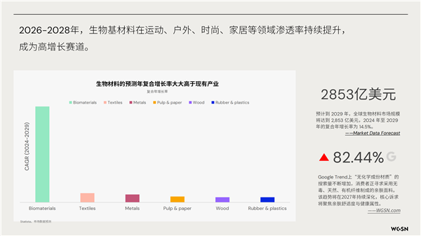 SORONA®联合WGSN发布《生物基功能纤维应用趋势白皮书(图1)