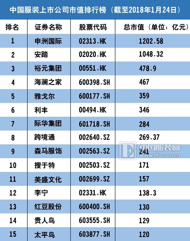 2017中国服装上市公司市值排行榜100强