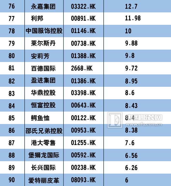 2017中国服装上市公司市值排行榜100强