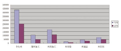 2010年第三季度丝绸行业运行分析