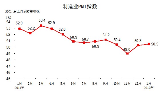 统计局：1月份中国制造业采购经理指数微幅回升