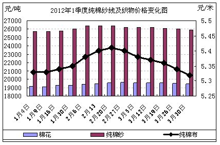 2012年1季度纯棉产品价格及利润变化分析