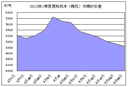 2012年1季度纯棉产品价格及利润变化分析