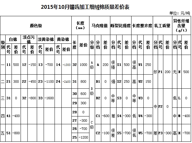 出处:中国棉花协会