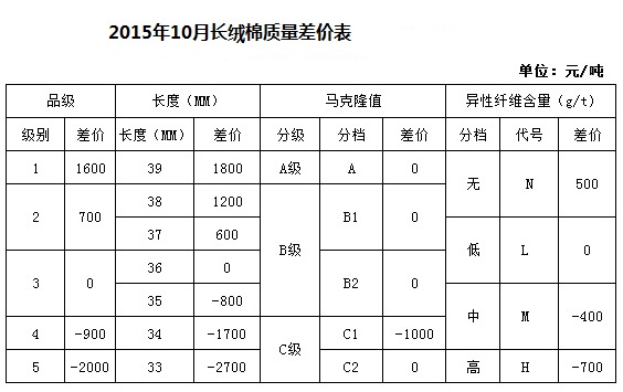 出处:中国棉花协会