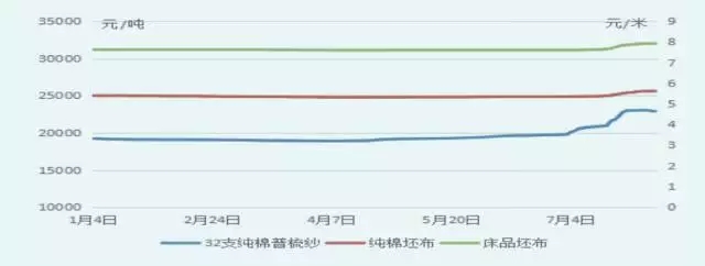 棉花数据