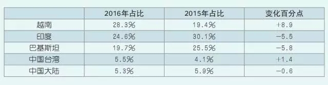 棉花数据
