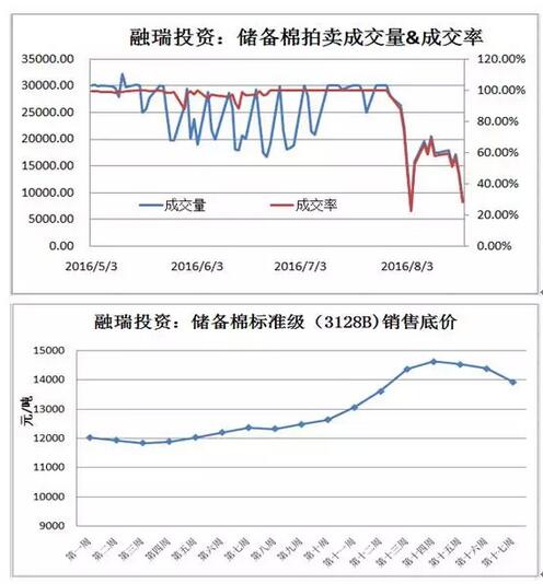 从国储需求看棉花将去往何方