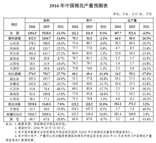 棉花产量调查:预测2016年总产487.7万吨 棉花产量调查:预测2016年总产487.7万吨