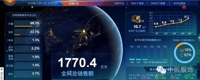 “双11”传统服装品牌市场份额获得快速提升_1