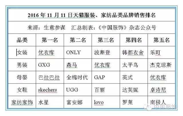 “双11”传统服装品牌市场份额获得快速提升_1