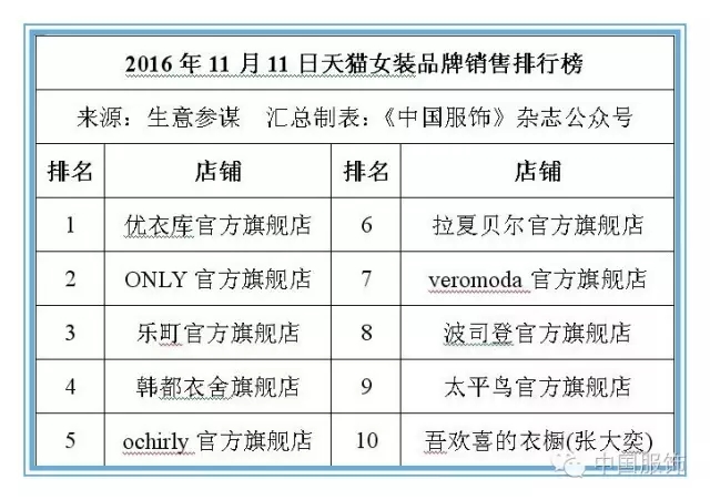 “双11”传统服装品牌市场份额获得快速提升_1