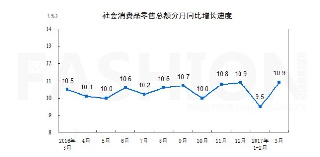 一季度中国GDP增速创6季新高服饰消费下滑