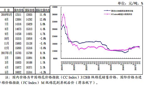 农业部:棉花供需形势分析月报(5月)