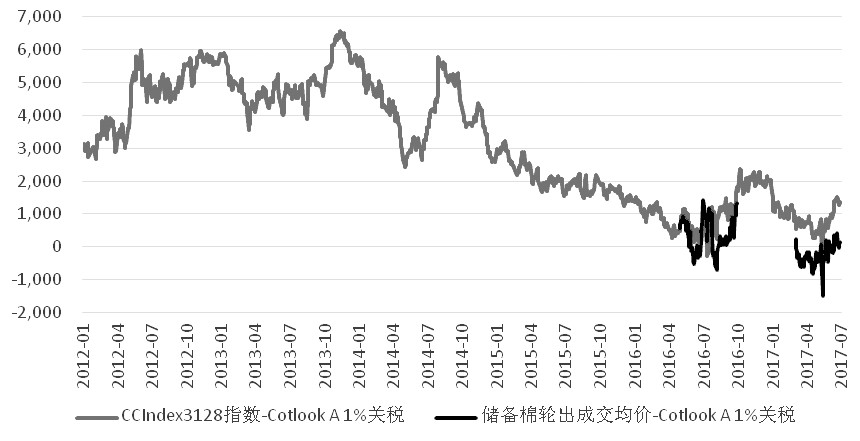 图为国内外棉价价差（元/吨）