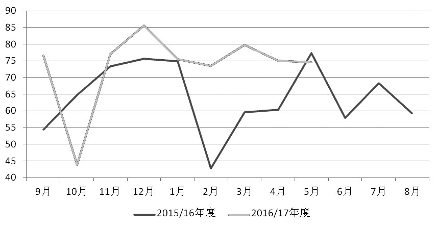 图为中国棉花月度表观消费量（万吨）