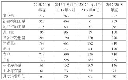 表为中国棉花供需平衡情况（万吨）