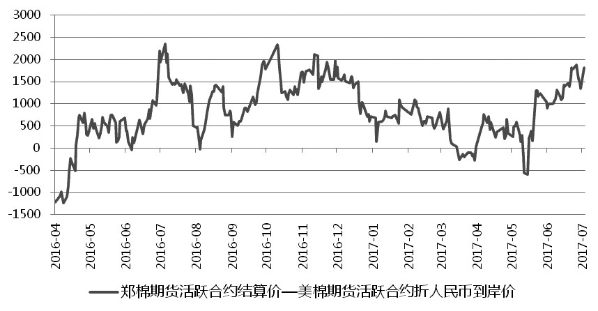 图为国内外棉花期货价差（元/吨）