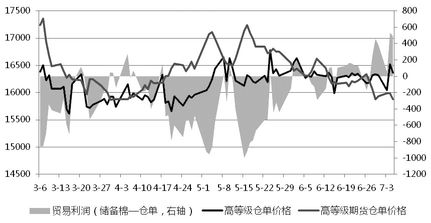 图为高等级储备棉价格与高等级期货仓单价格对比（元/吨）