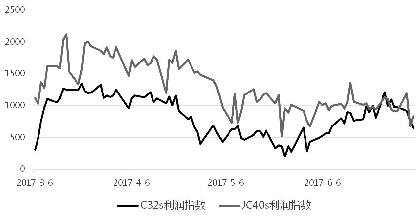 图为C32s、JC40s加工利润指数对比