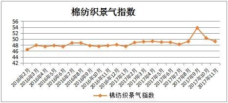 2017年11月中国棉纺织行业景气报告