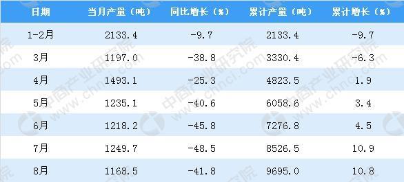 1-8月江苏省蚕丝产量同比增长10.8%