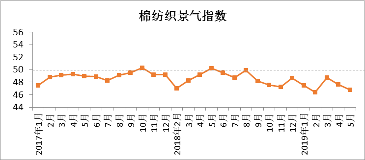 2019年5月中国棉纺织行业景气报告